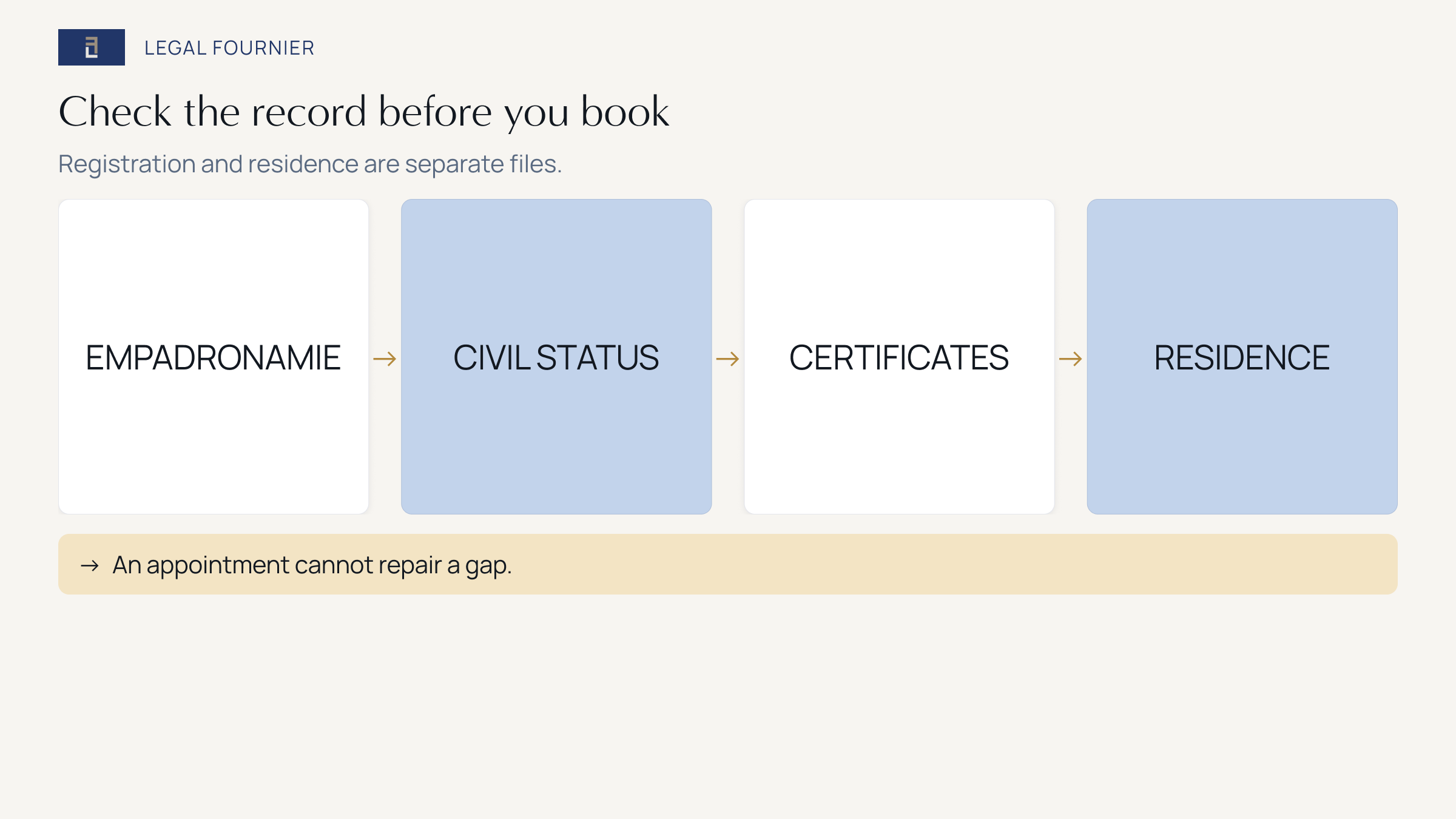 Four checks before a Madrid pareja de hecho appointment: joint registration history, civil status, foreign certificates and the later residence route
