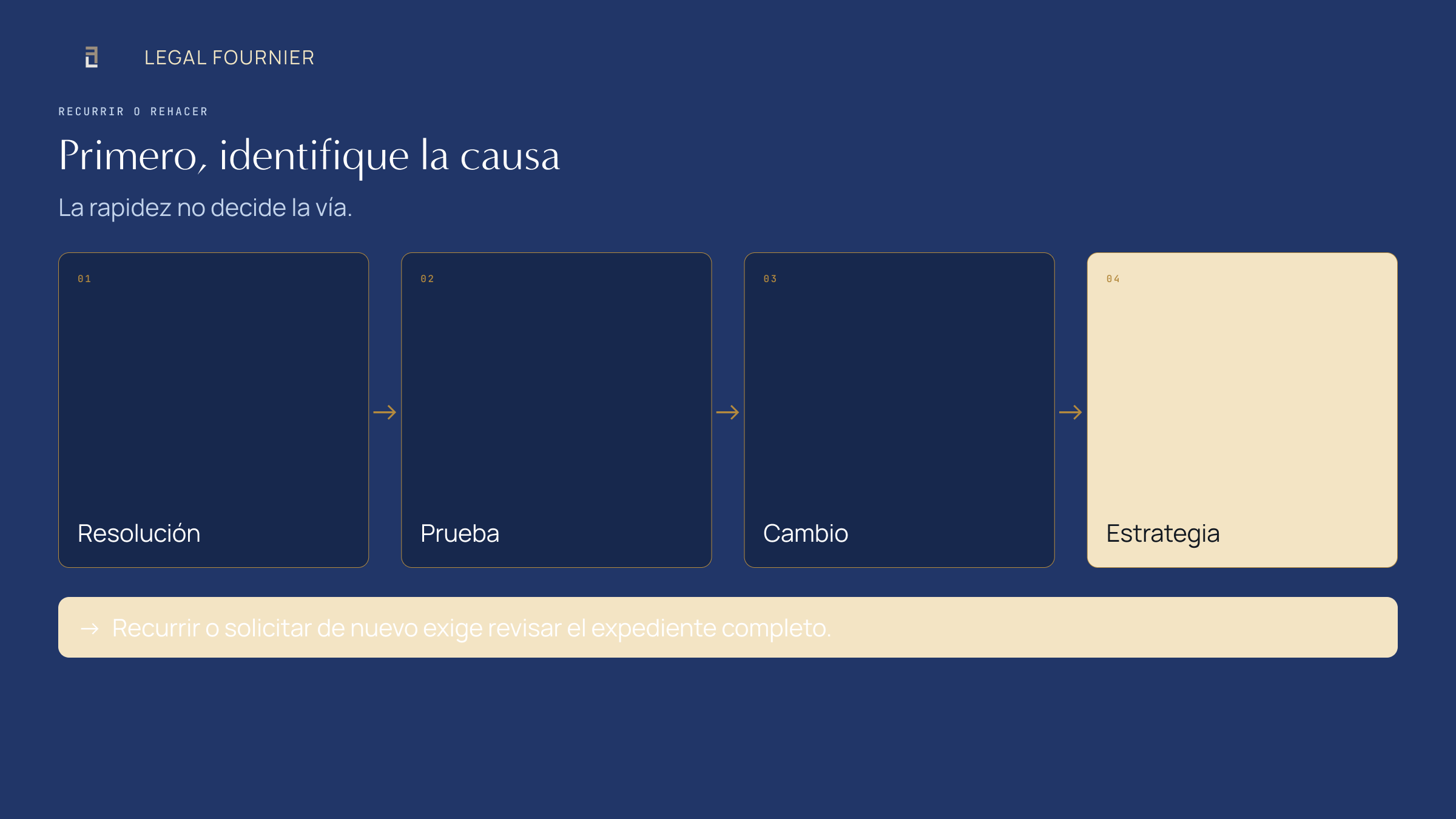 Ruta de decisión para elegir entre recurso y nueva solicitud tras la denegación de un visado no lucrativo en España