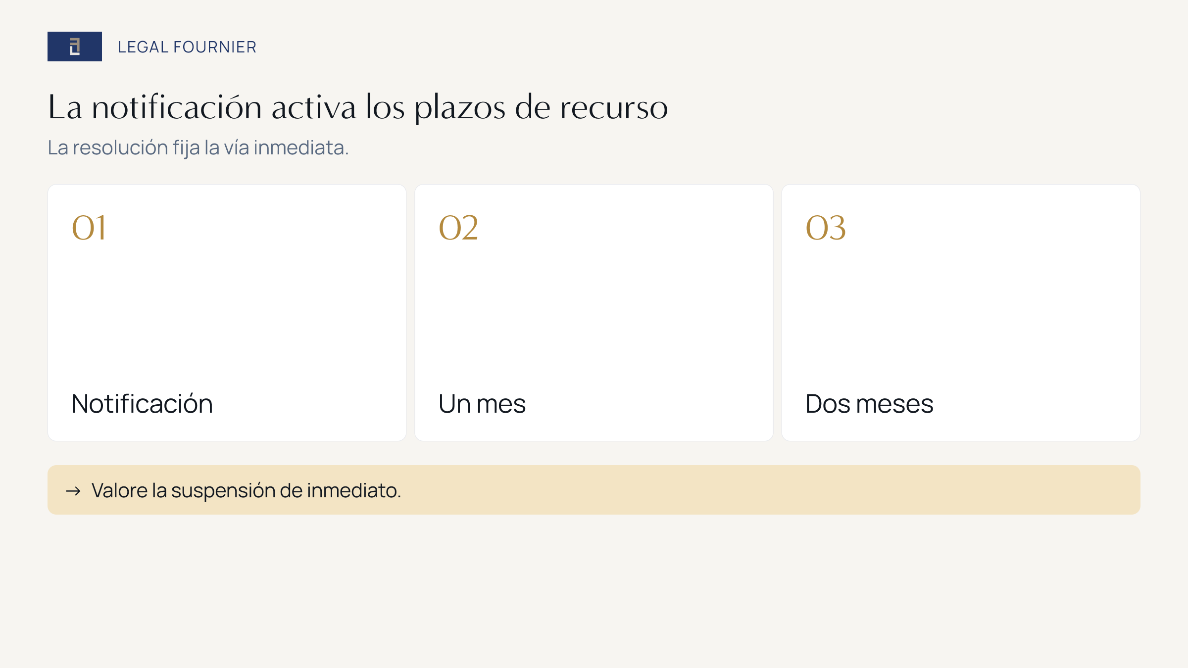 Cronología desde la notificación con los plazos generales de reposición y recurso contencioso-administrativo