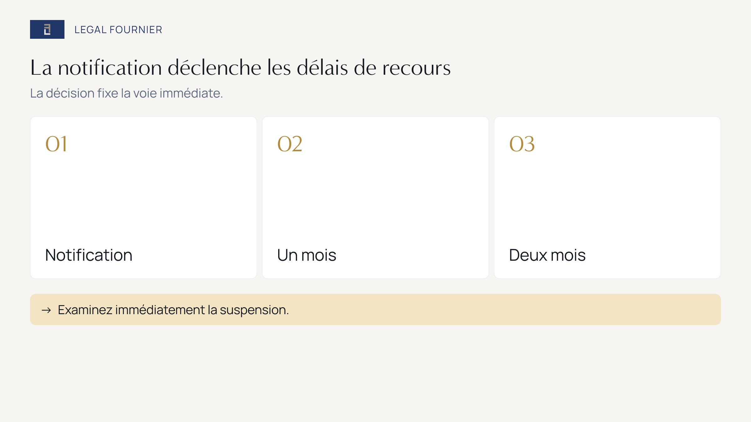 Chronologie depuis la notification avec les délais généraux du recours administratif et du recours contentieux