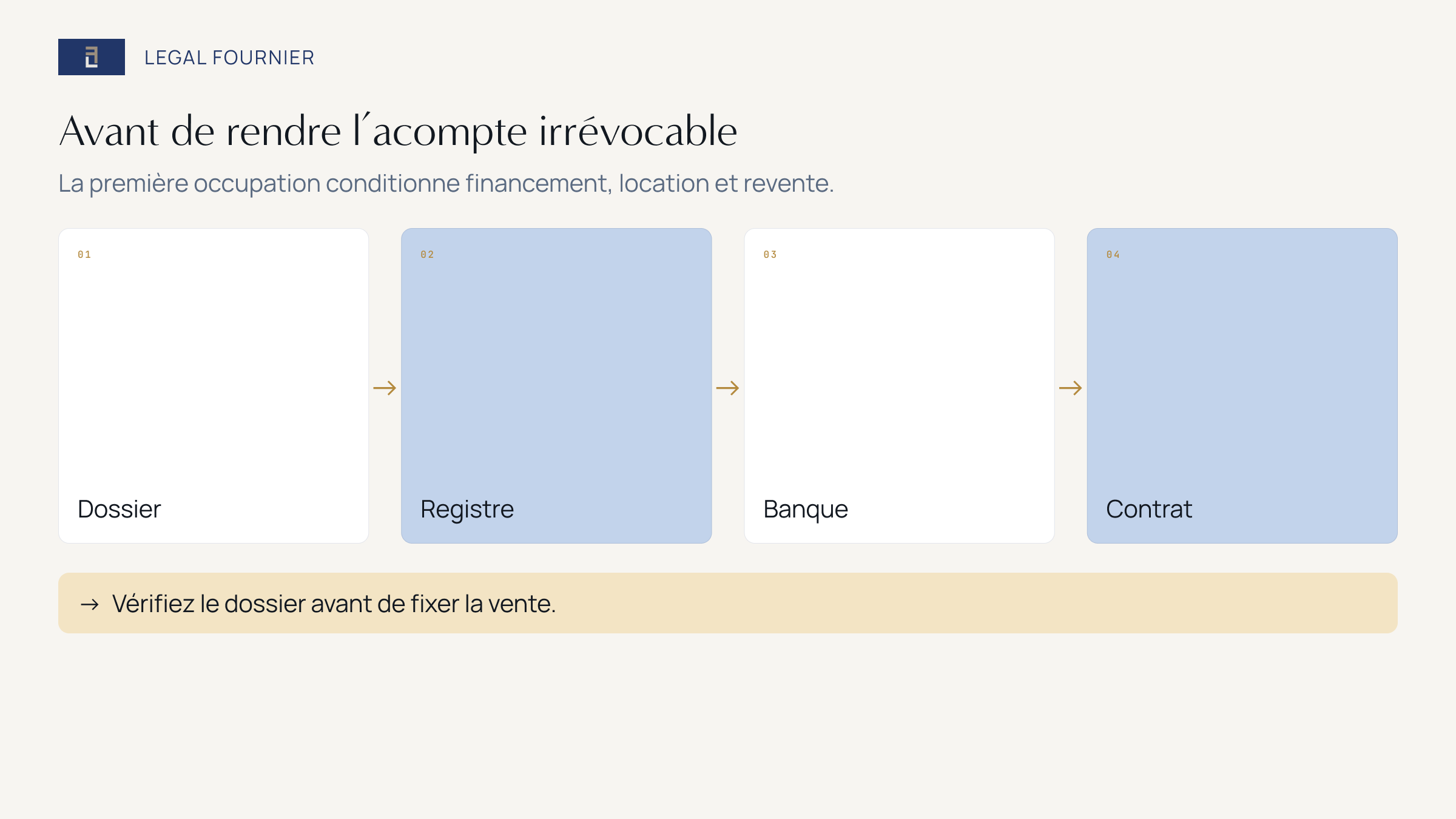 Parcours de vérification de la première occupation avant de rendre l’acompte immobilier irrévocable en Espagne