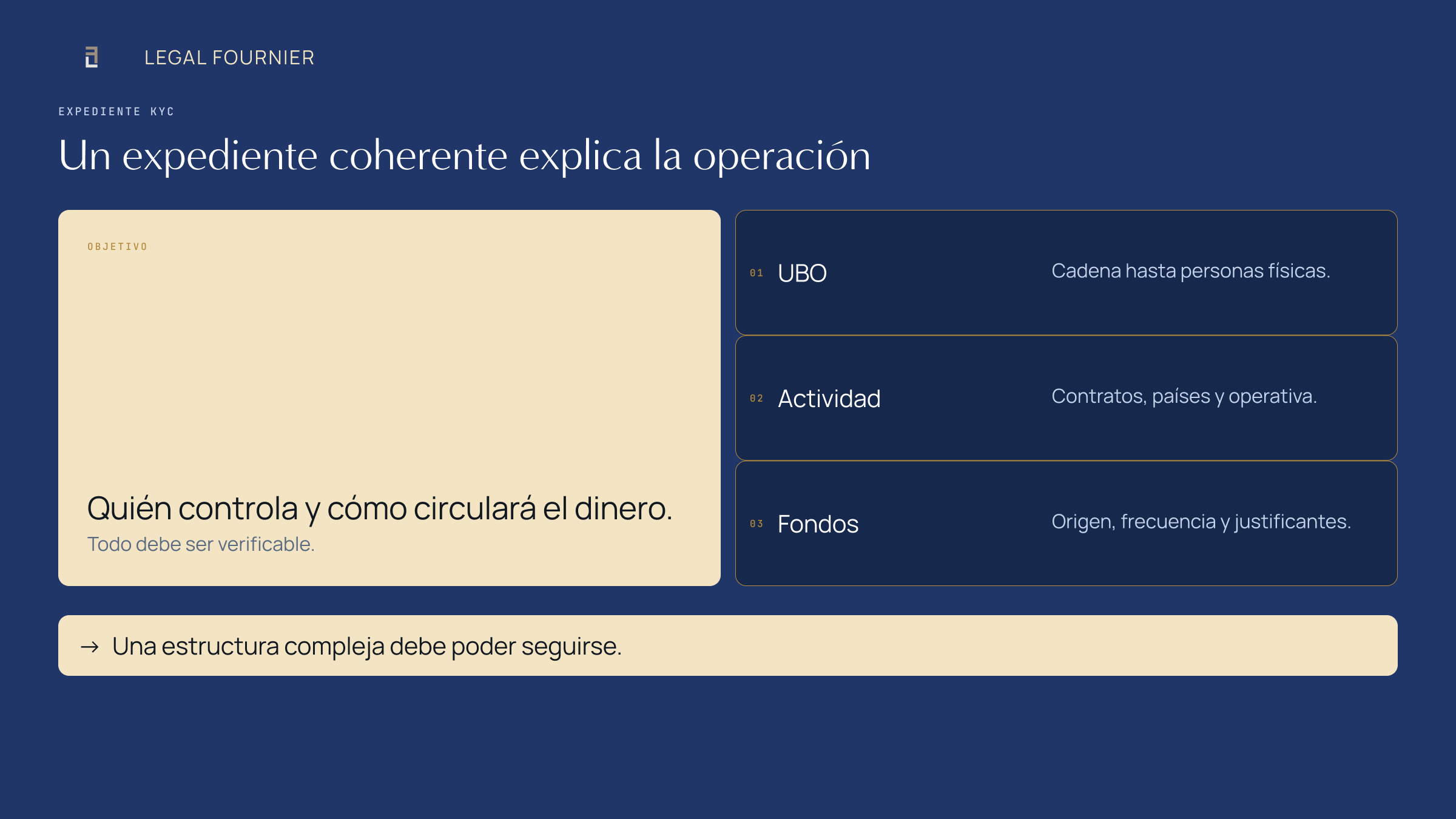 Evidencias de un expediente KYC coherente: cadena de titularidad real, actividad prevista y origen de fondos