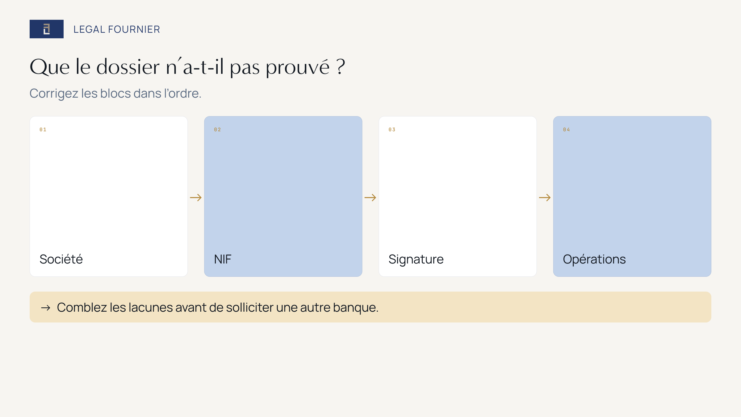 Quatre vérifications après un refus bancaire : société, NIF, pouvoirs de signature et opérations prévues
