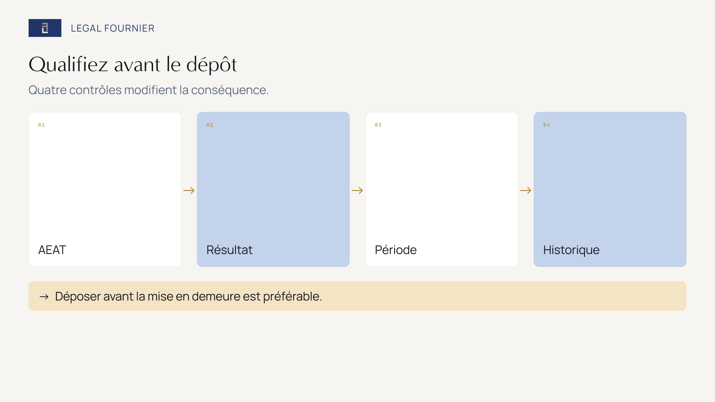 Quatre contrôles pour qualifier un Modèle 200 tardif avant son dépôt