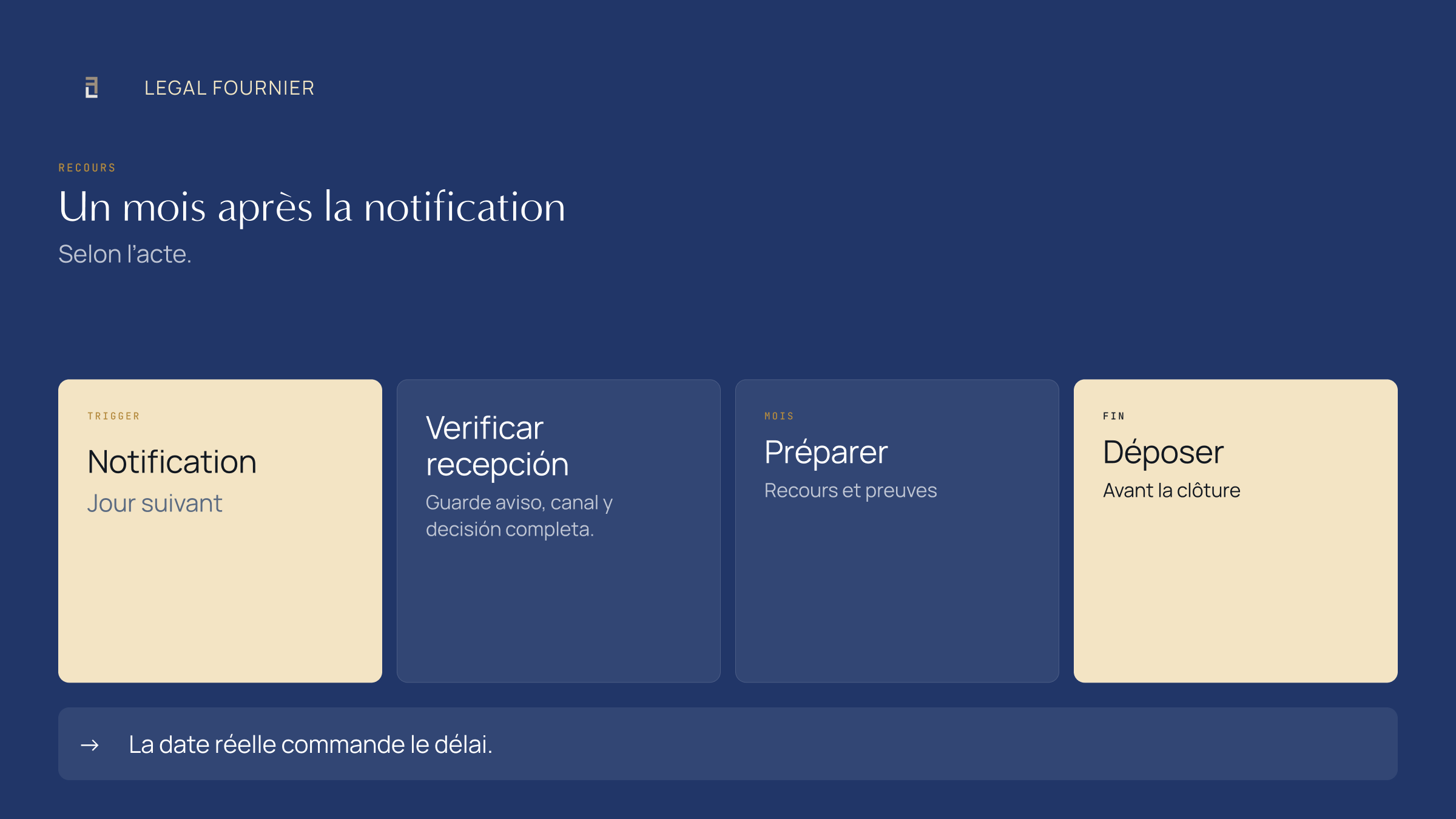 Calendrier d’un mois depuis la notification pour préparer et déposer le recours contre une sanction du Modelo 720