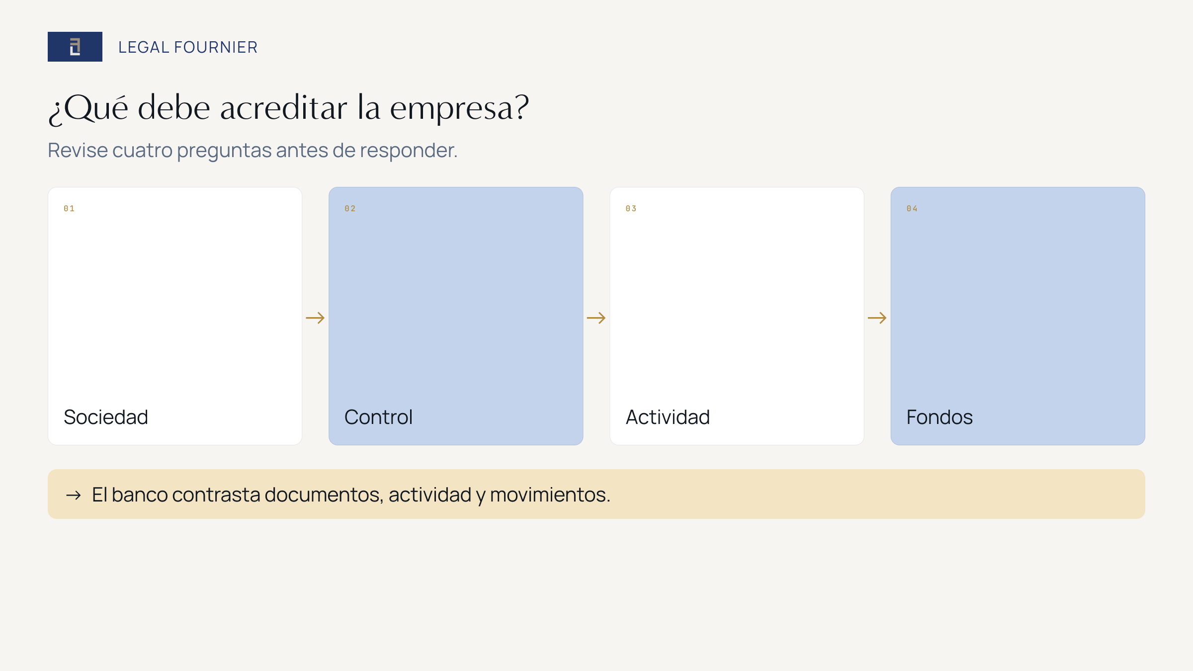 Cuatro comprobaciones KYC: sociedad, titular real, actividad y origen de fondos para una cuenta de empresa en España