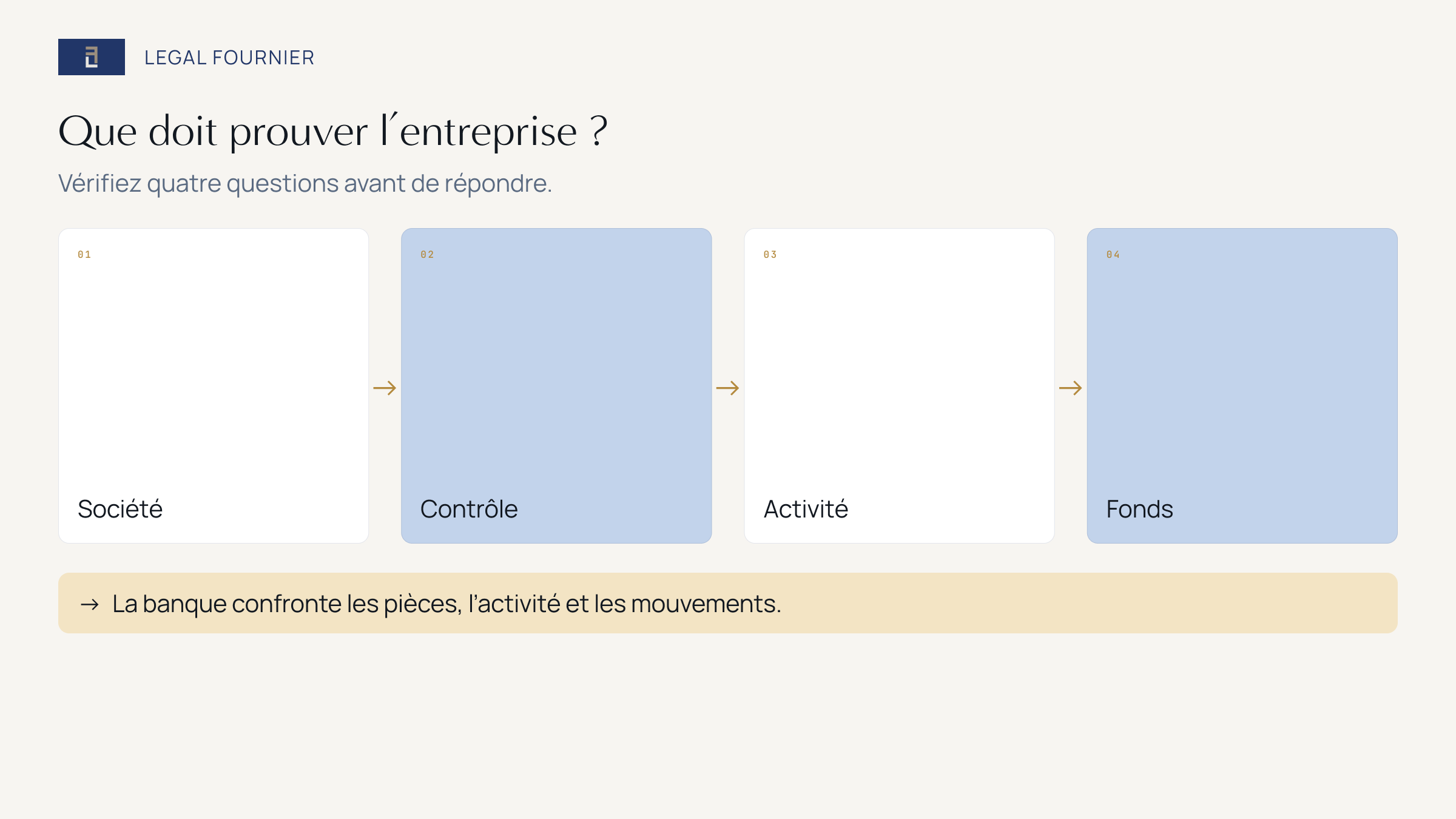 Quatre contrôles KYC : société, bénéficiaire effectif, activité et origine des fonds pour un compte d’entreprise en Espagne
