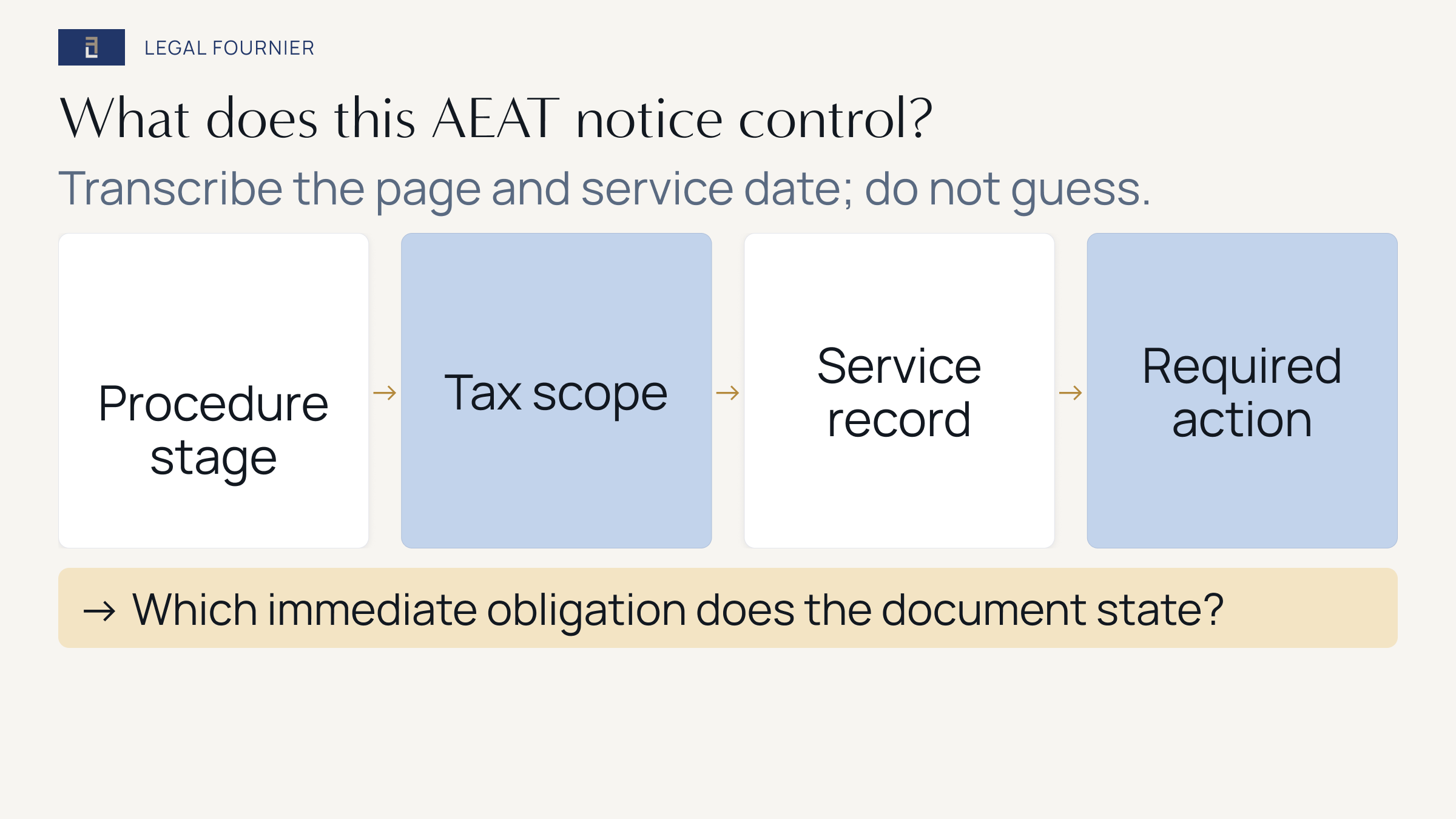 Decision path for transcribing the procedure, scope, service evidence and immediate obligation from an AEAT inspection notice.