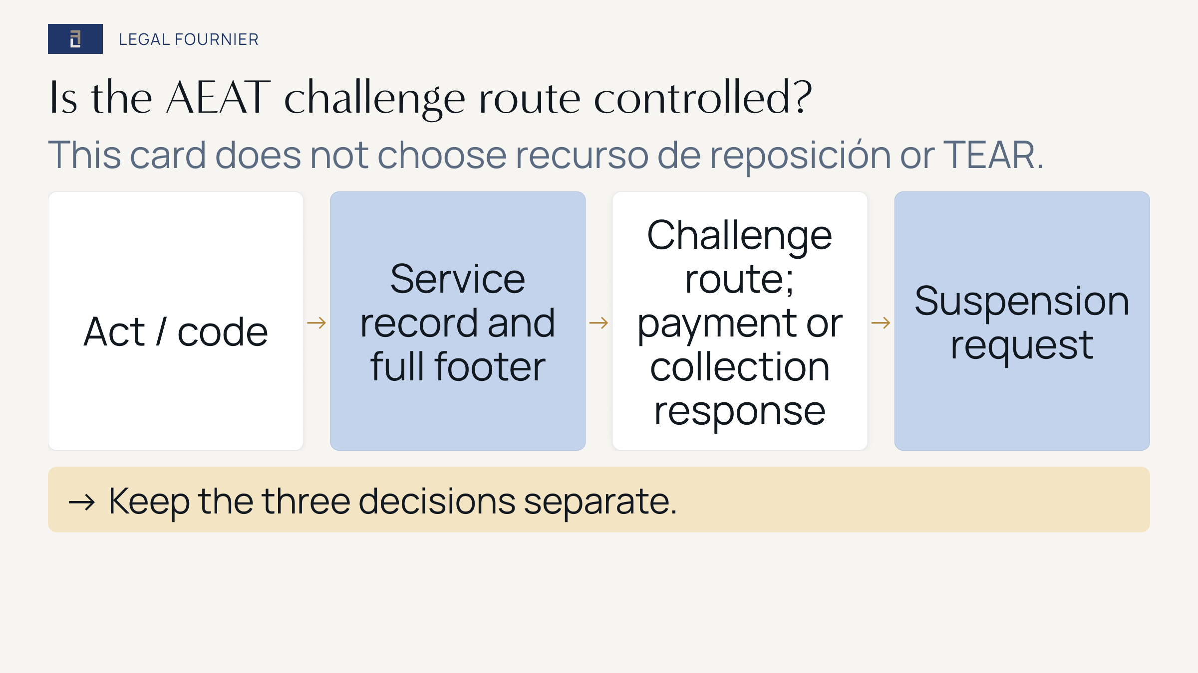 Decision path separating the AEAT challenge route, collection response and suspension request after checking the act, service record and appeal footer.