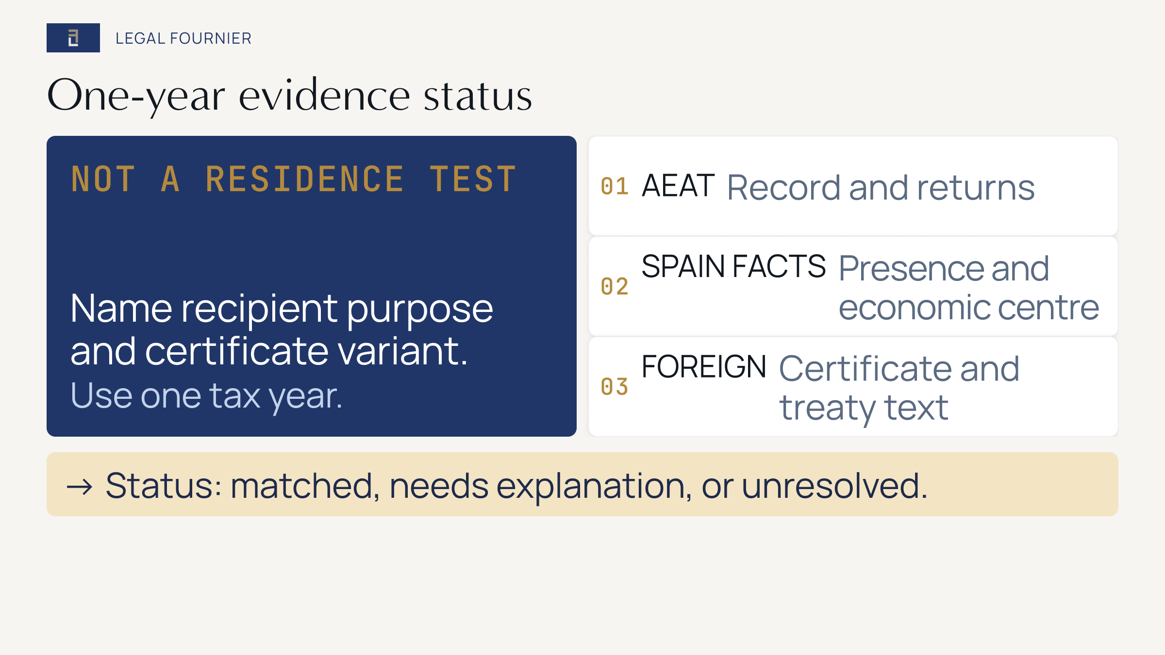 Outcome-evidence slide reconciling one tax year across AEAT records, Spanish residence facts and foreign or treaty evidence.