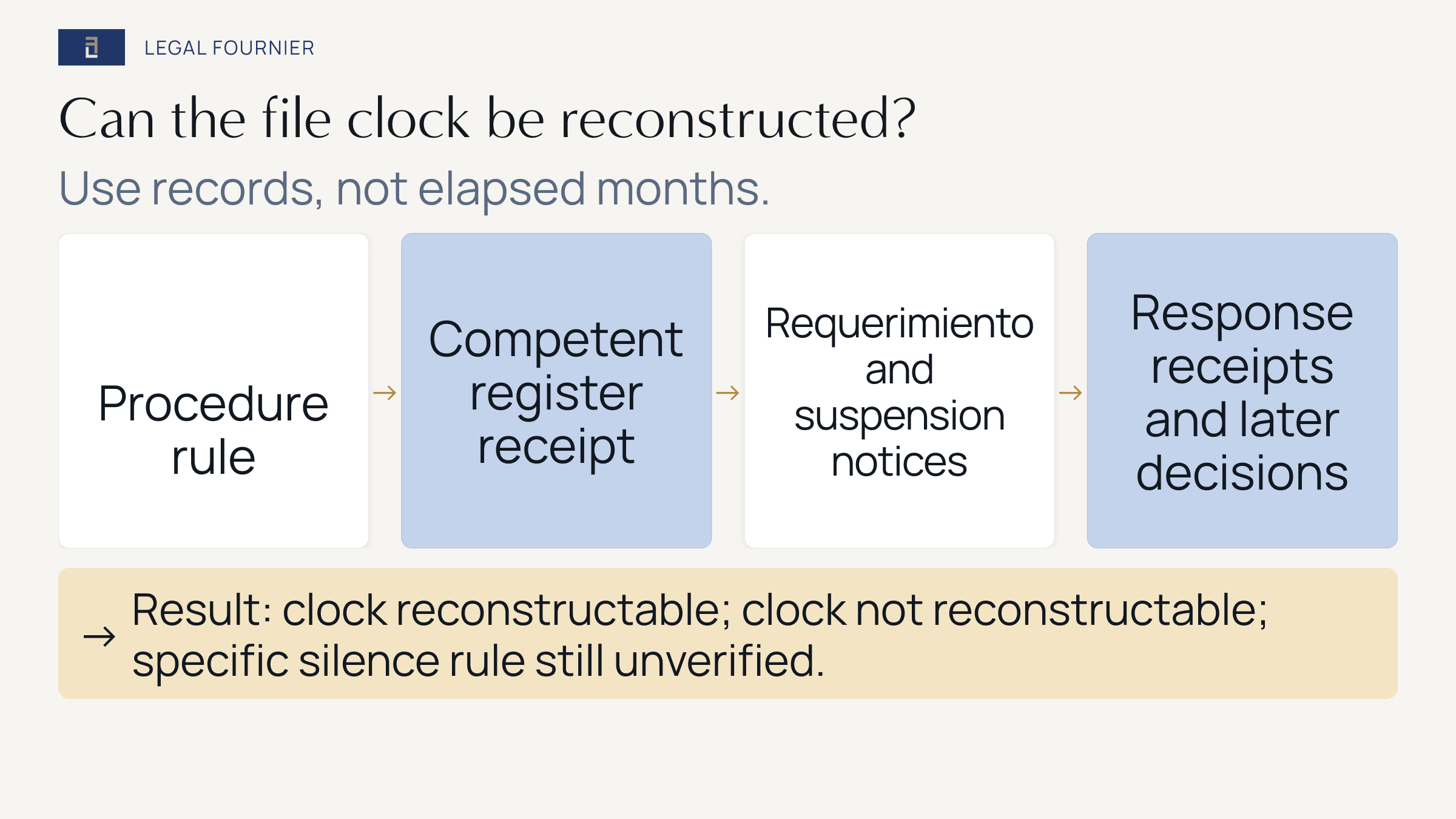 Decision path checking the procedure, competent-register receipt, requerimientos, suspension notices and response receipts before reconstructing an immigration file clock.