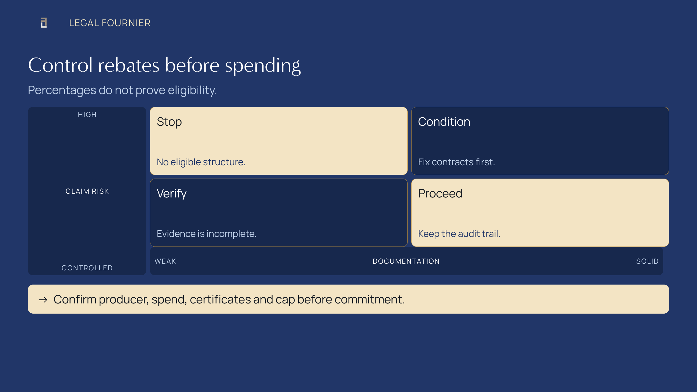 Risk controls for producer structure, contracts, evidence and tax incentive caps
