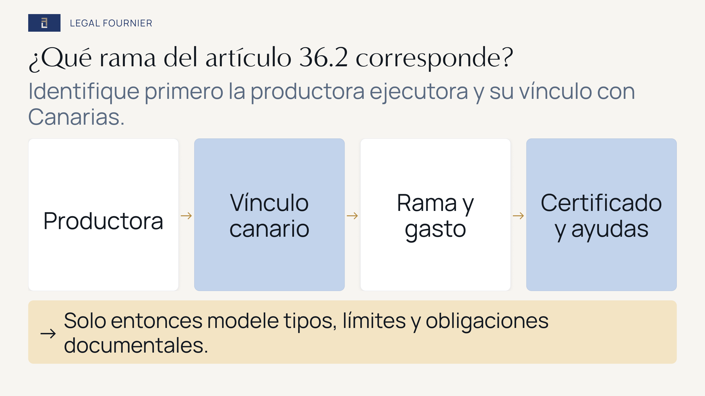 Ruta para identificar productora ejecutora, vínculo canario, rama de gasto, certificado y ayudas antes de modelar la deducción fiscal