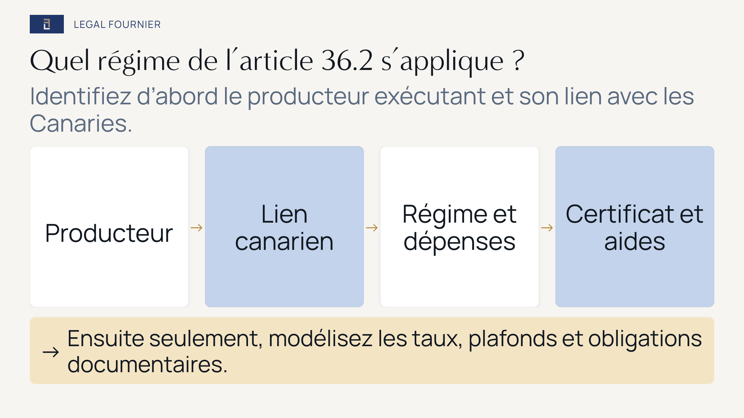 Parcours pour identifier le producteur exécutant, le lien canarien, le régime de dépenses, le certificat et les aides avant de modéliser la déduction fiscale