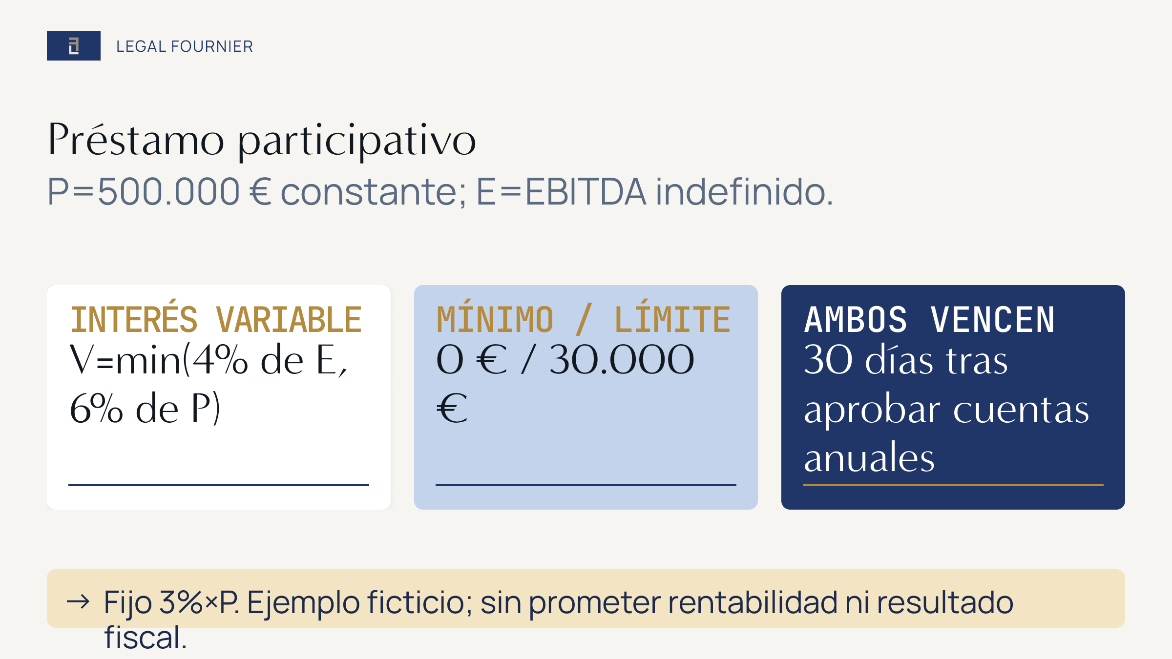 Fórmula ficticia de interés variable de un préstamo participativo con principal P, EBITDA E sin definir, mínimo cero, límite del seis por ciento y vencimiento de ambos componentes tras aprobar las cuentas anuales