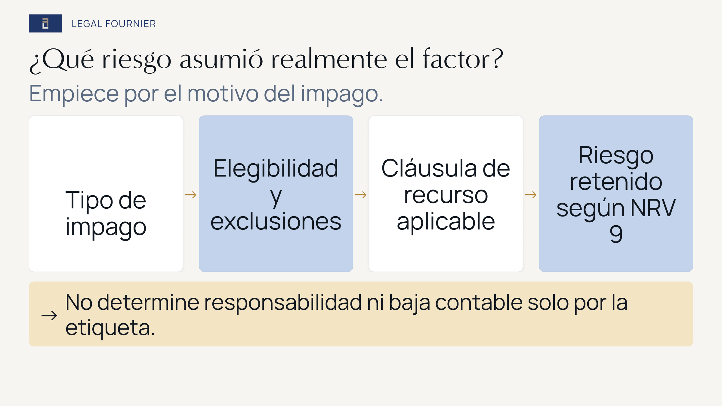 Ruta de decisión desde el suceso de impago hasta la elegibilidad, la cláusula de recurso y el riesgo retenido según la NRV 9.