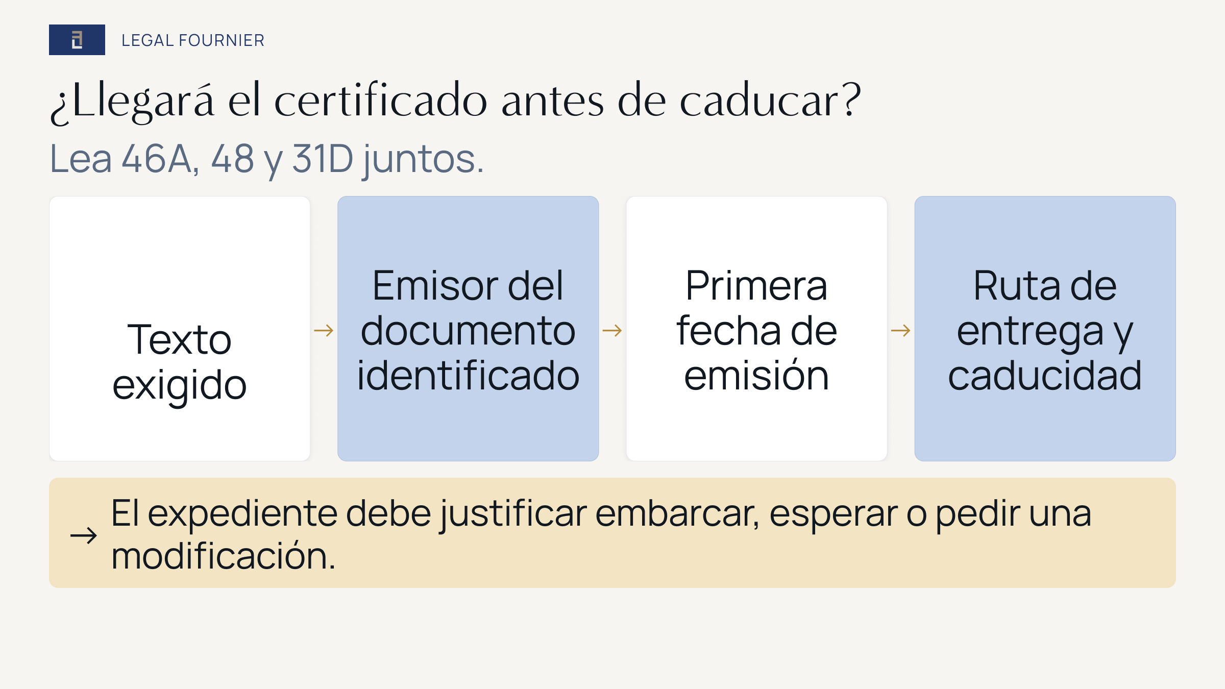 Ruta para comprobar el texto del certificado, su emisor, la fecha de emisión y la entrega antes de la caducidad en el crédito documentario ficticio.