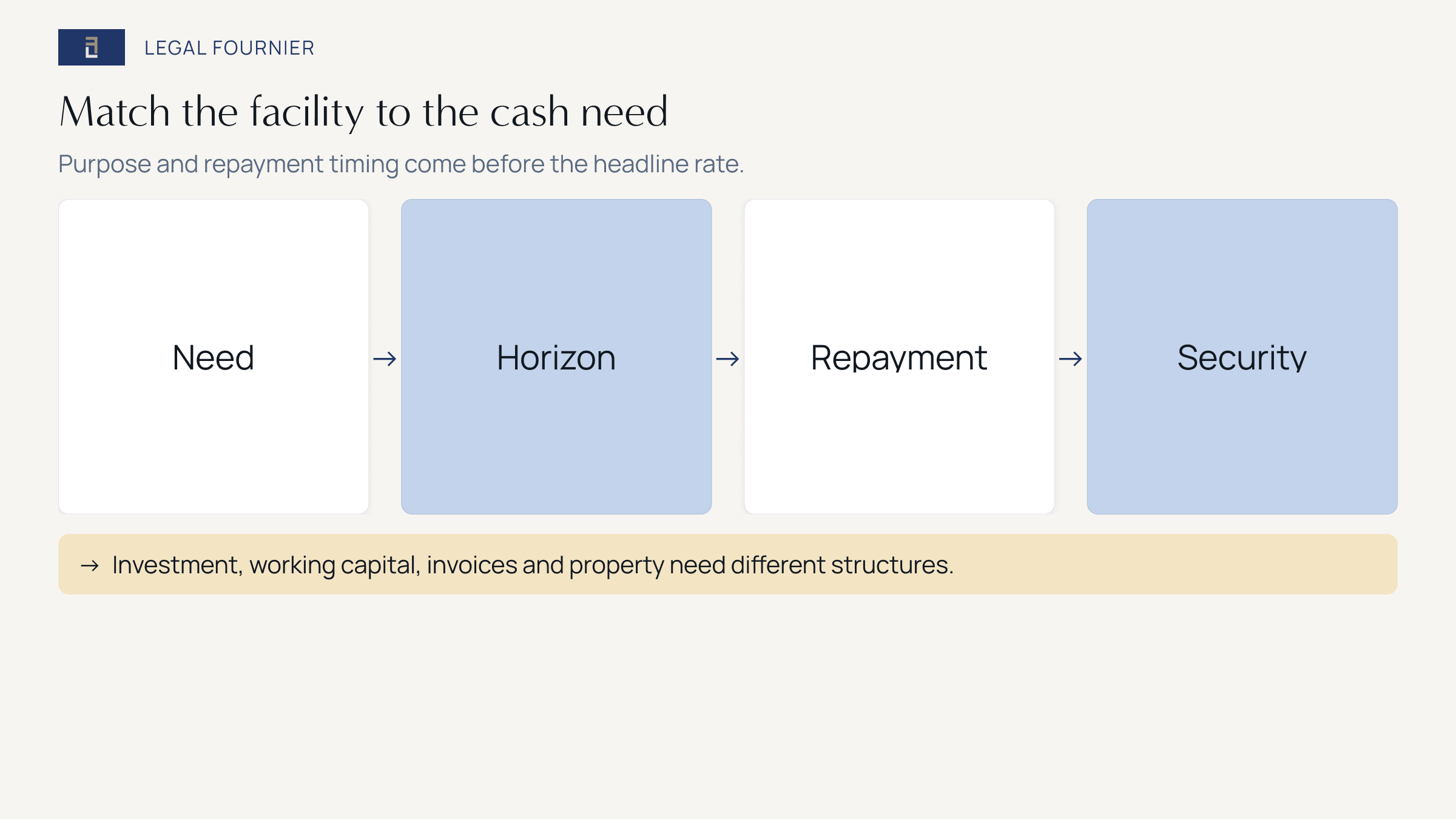 Financing path matching business need, time horizon, repayment and security
