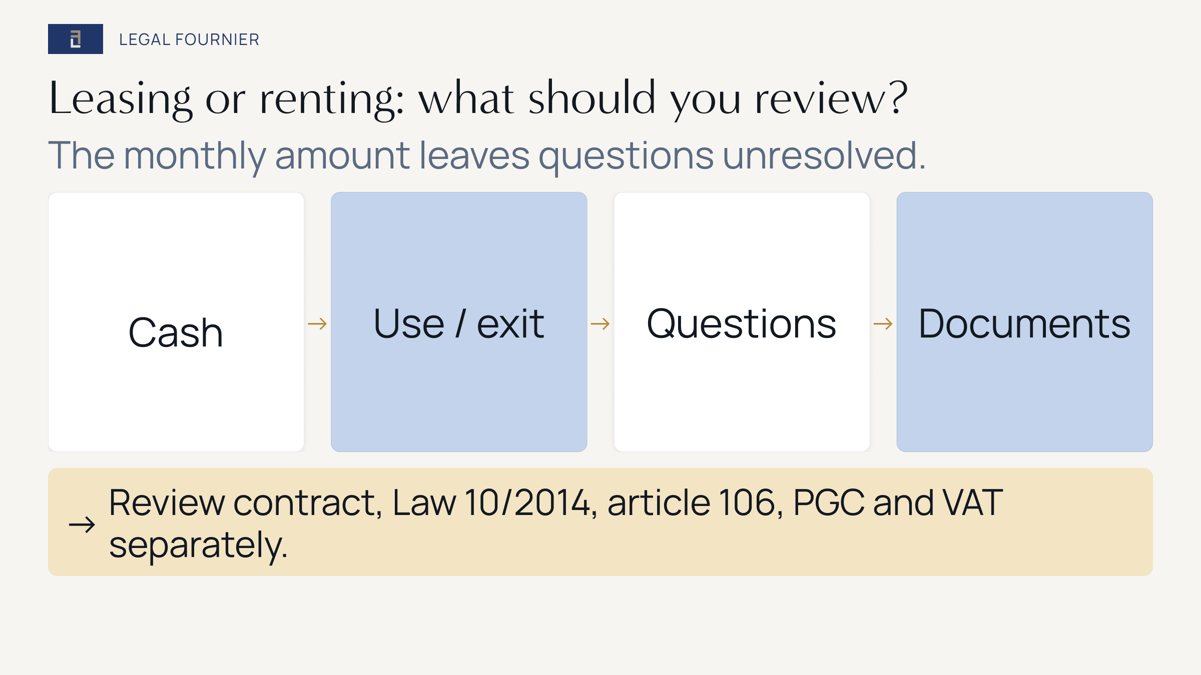 Decision path from committed cash and use and exit facts to open questions and document review