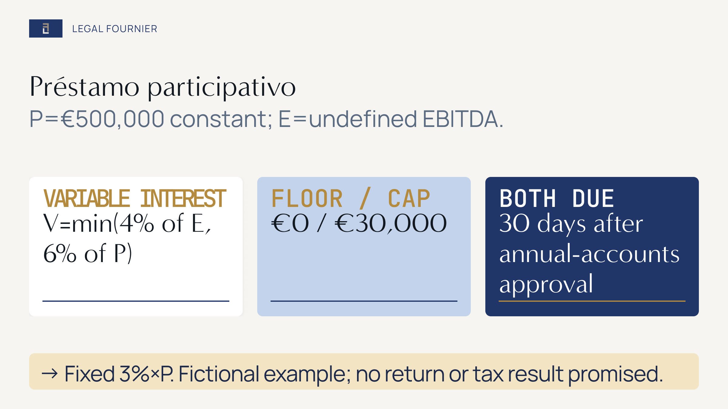 Fictional variable-interest formula for a préstamo participativo with principal P, undefined EBITDA E, a zero floor, a six-percent cap and both components due after annual accounts approval