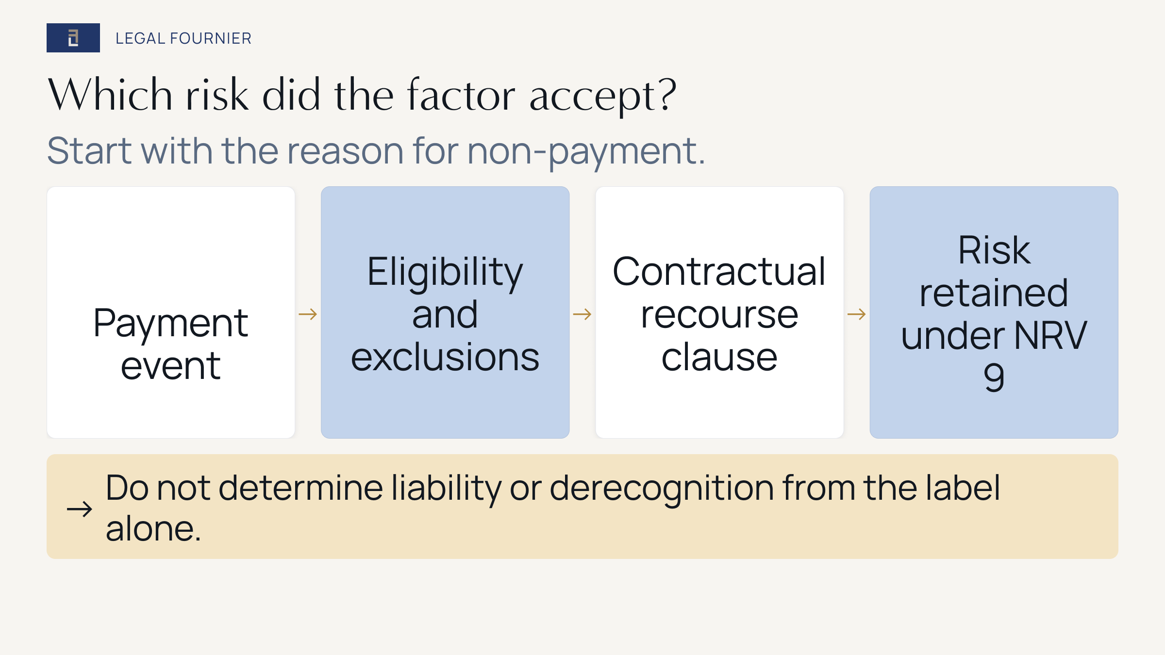 Decision path from the non-payment event through eligibility, the contractual recourse clause and retained risk under NRV 9.