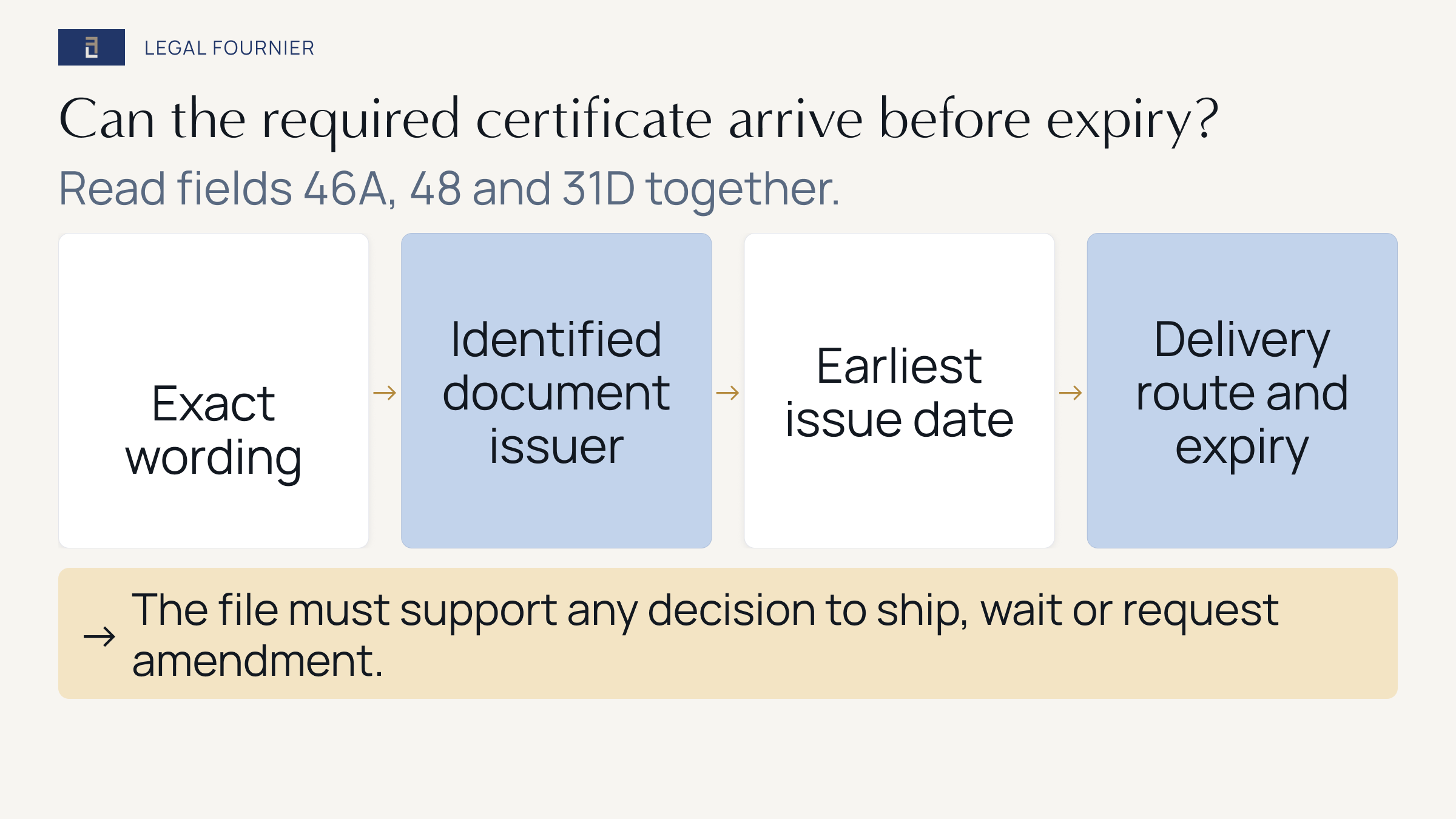 Decision path checking certificate wording, issuer, issue date and delivery route before expiry under the fictional letter of credit.
