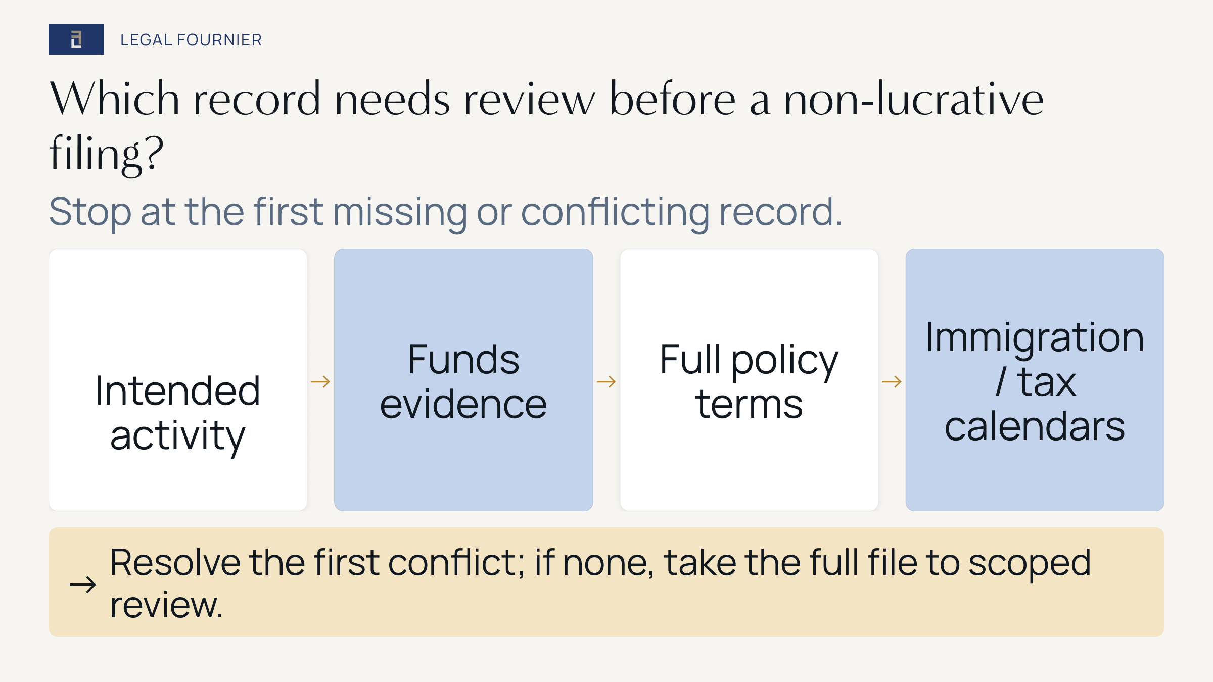 Decision path through intended activity, funds evidence, insurance terms and separate immigration and tax calendars