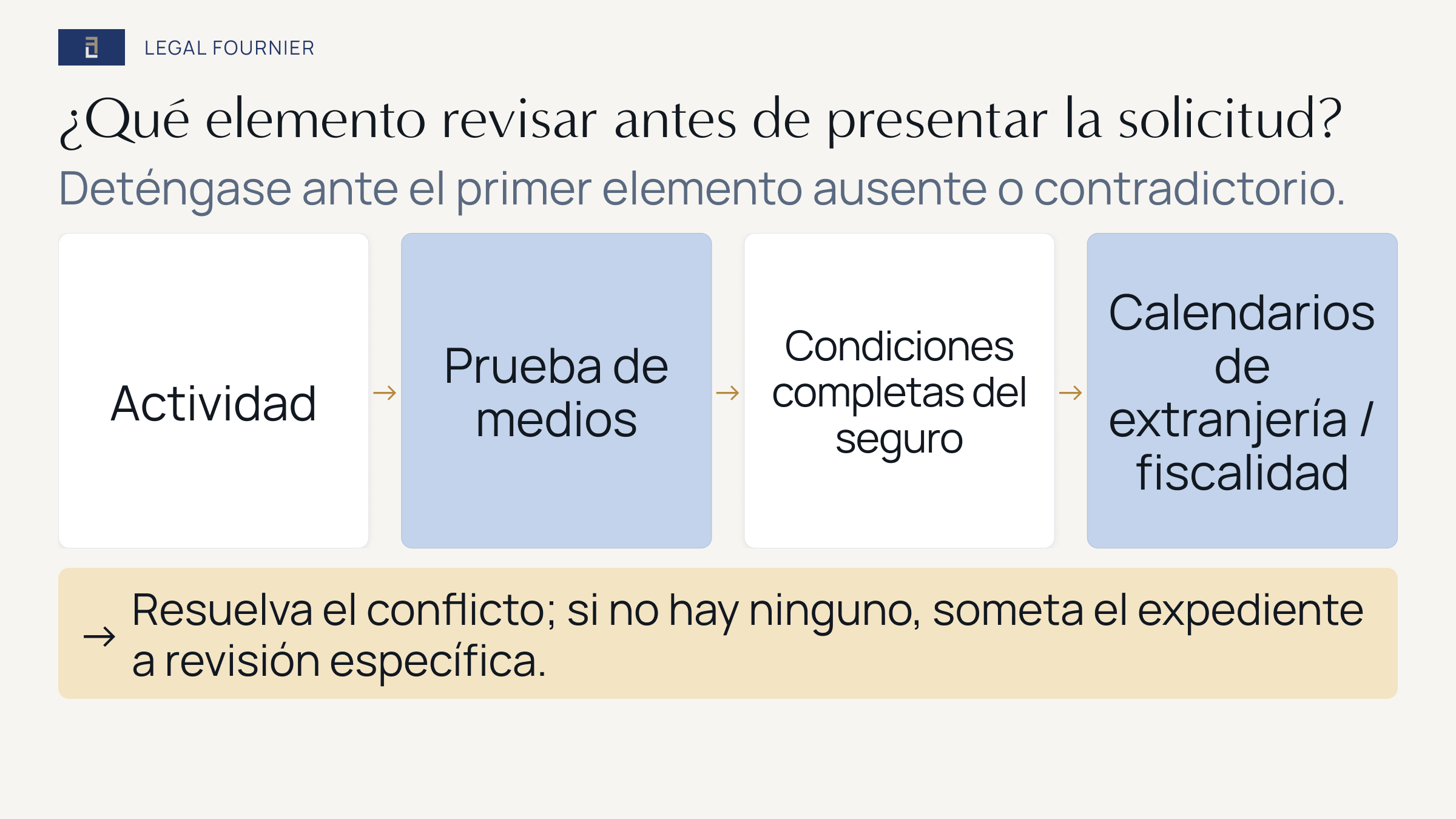 Ruta para revisar actividad prevista, prueba de medios, condiciones del seguro y calendarios separados de extranjería y fiscalidad