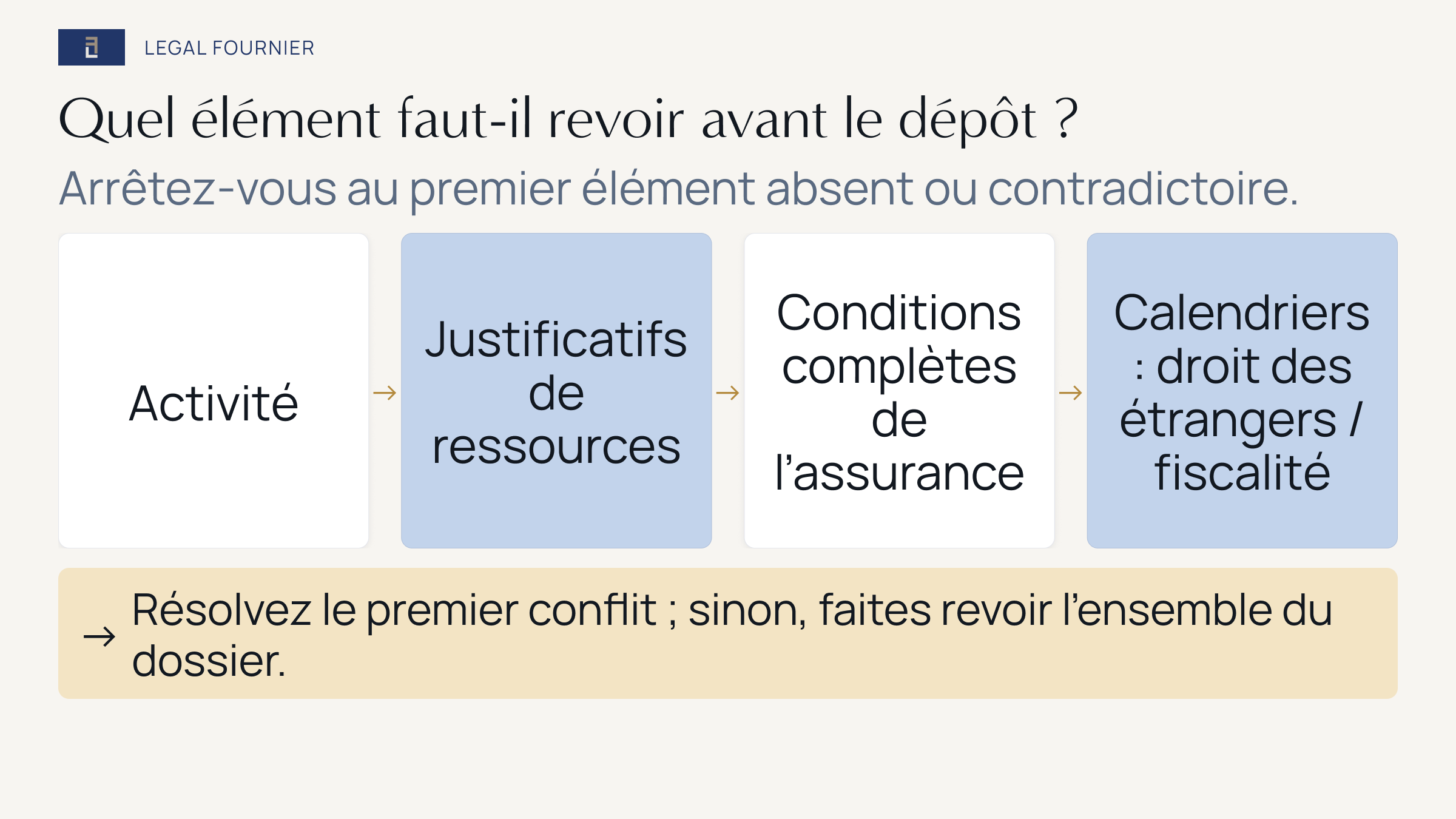 Parcours de contrôle de l’activité envisagée, des ressources, de l’assurance et des calendriers distincts de séjour et de fiscalité