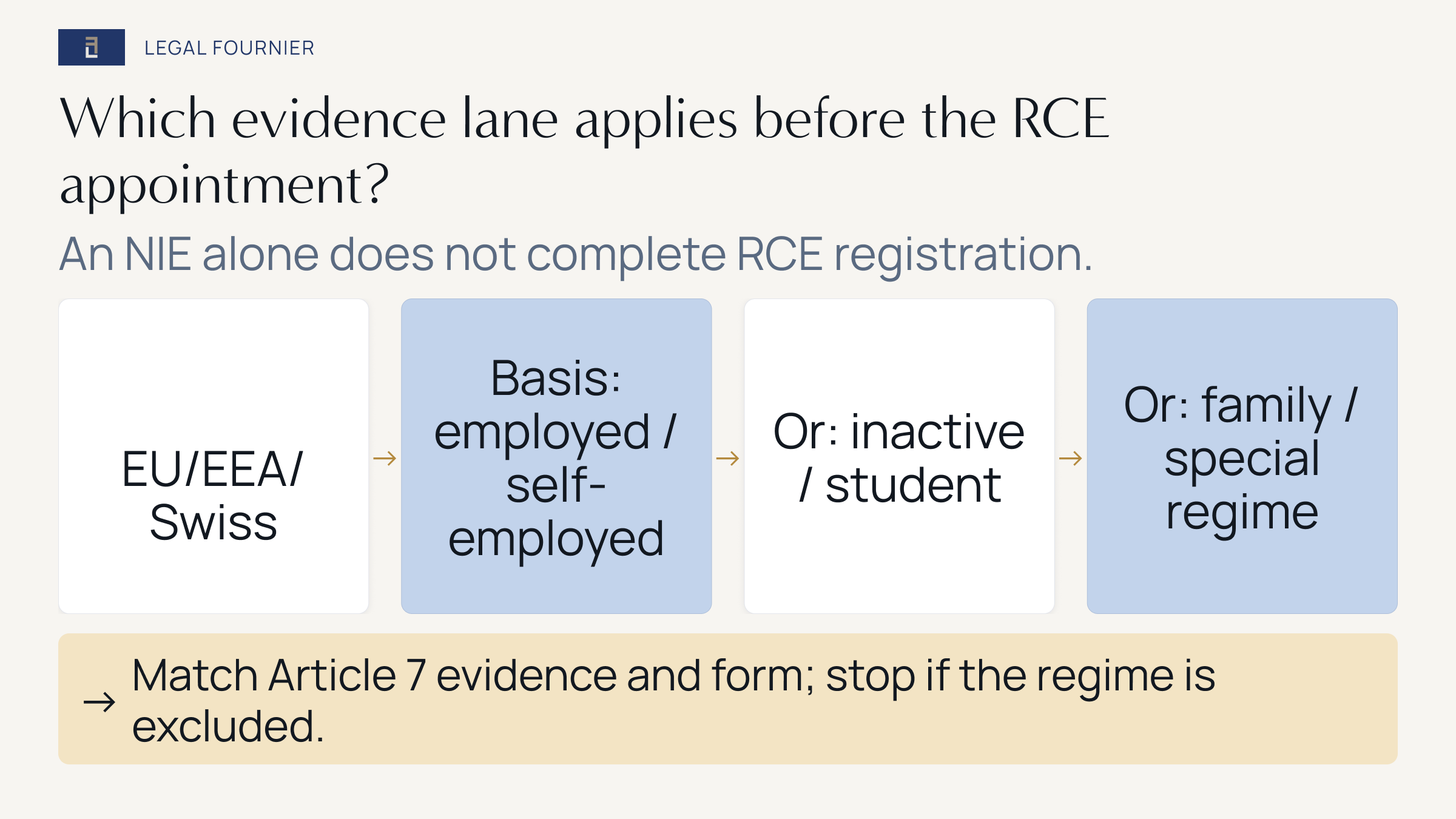 Decision path for EU, EEA and Swiss applicants to distinguish work, inactive, student, family and special-regime evidence before RCE registration