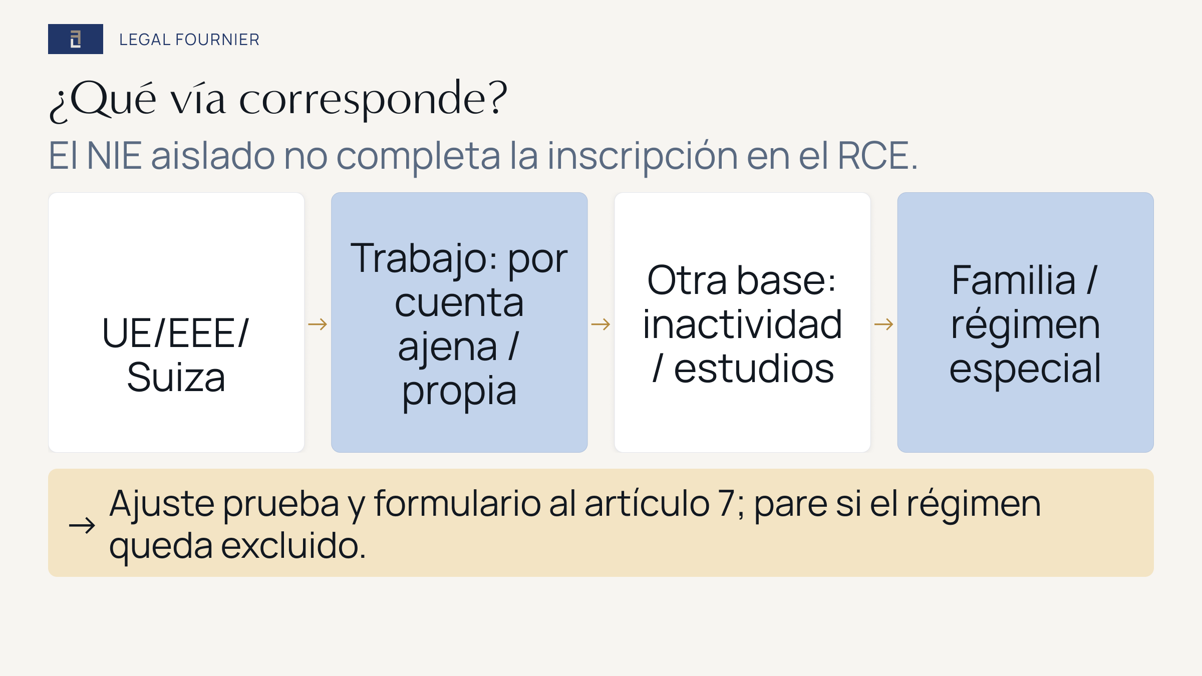 Ruta para distinguir ámbito, trabajo por cuenta ajena o propia, inactividad, estudios, familia y regímenes especiales antes del registro RCE