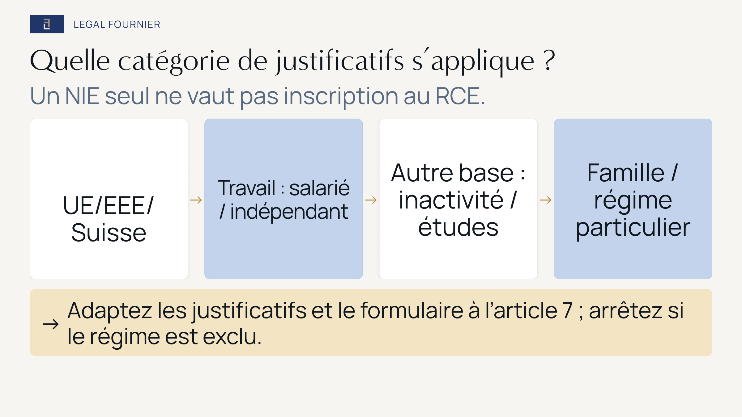 Parcours distinguant le champ personnel, le travail, l’inactivité, les études, la famille et les régimes particuliers avant l’inscription au RCE
