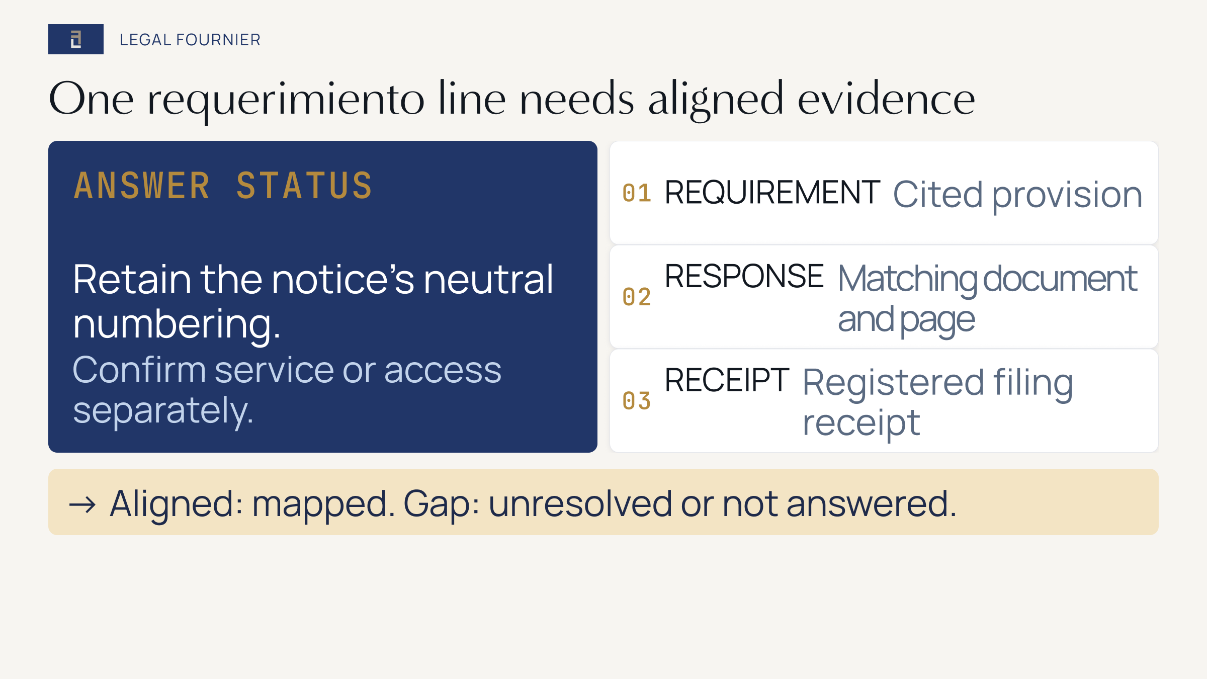 Outcome-evidence slide matching one requerimiento line to its cited provision, response document and registered filing receipt.