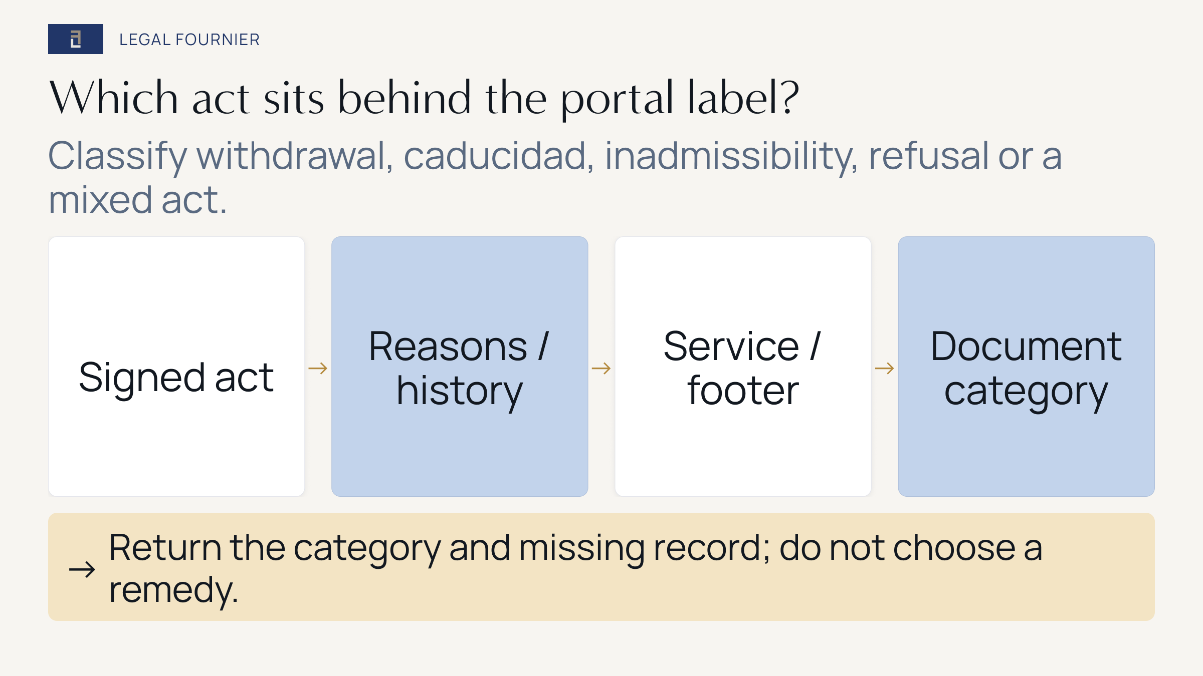 Decision path classifying the signed immigration act as withdrawal, caducidad, inadmissibility, merits refusal or an unresolved mixed act.