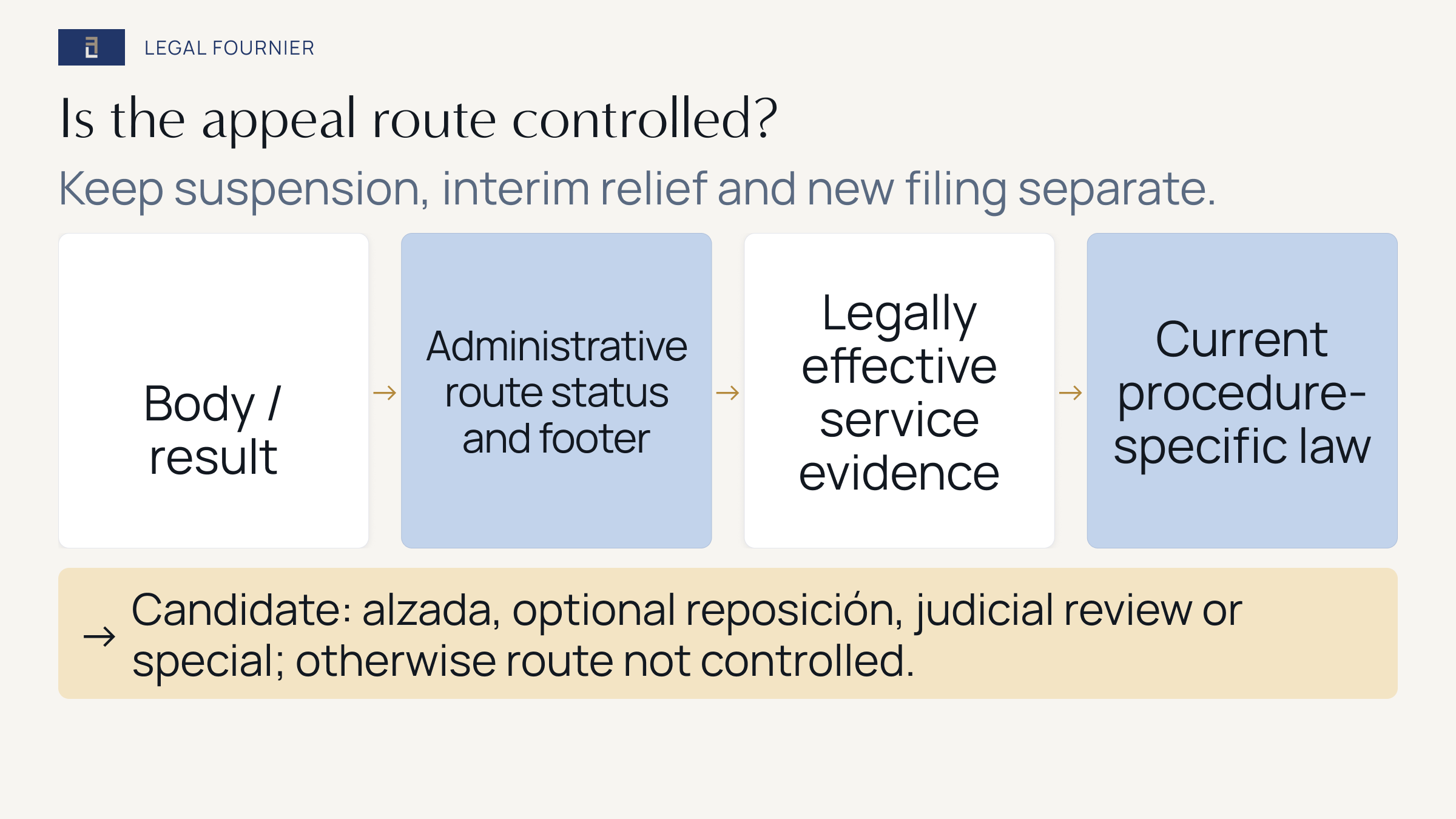 Decision path using the issuing body, operative result, administrative-route status, service evidence and current law to identify a candidate immigration remedy.