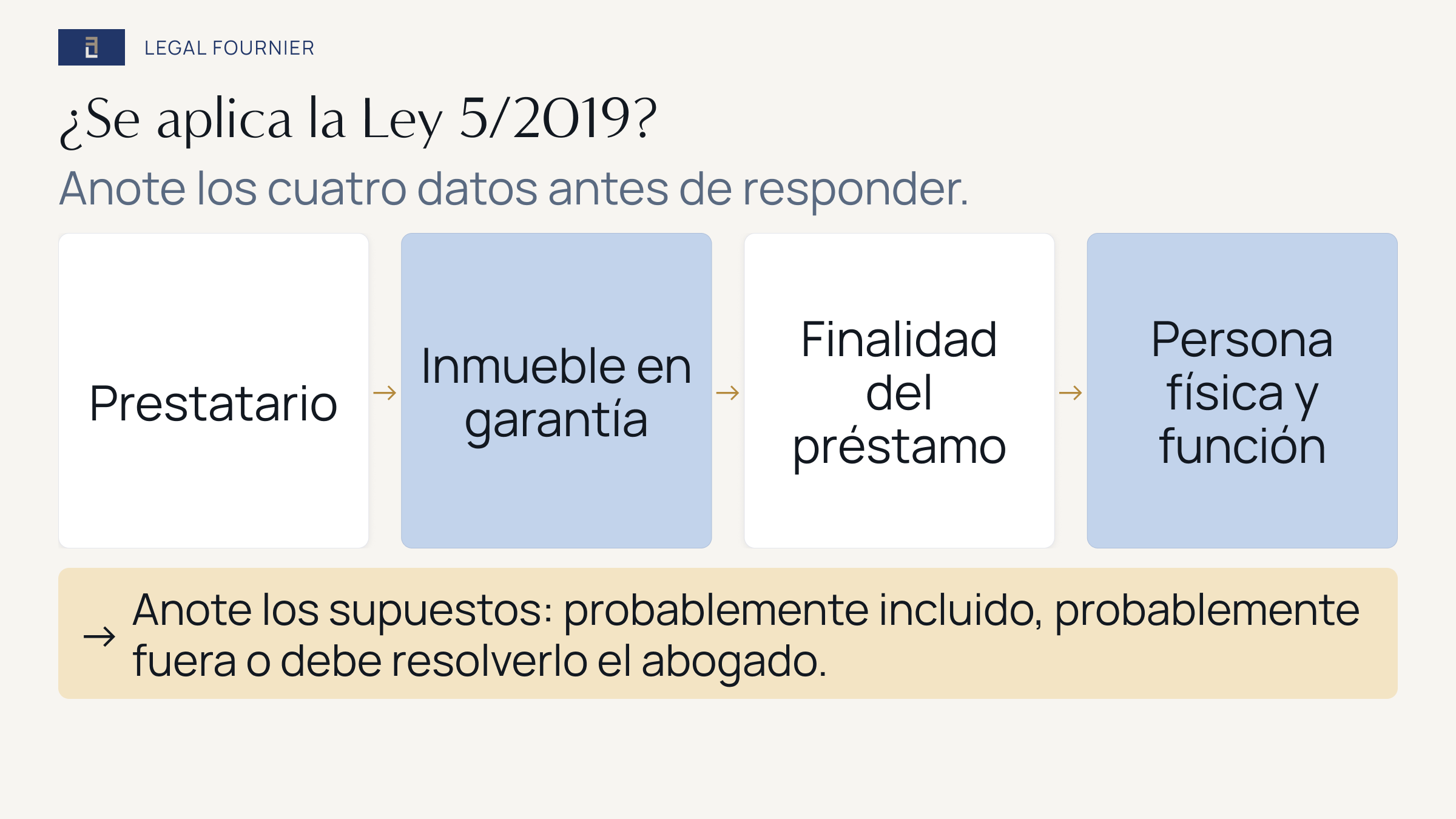 Ruta para comprobar la condición del prestatario, el inmueble en garantía, la finalidad del préstamo y la función de cualquier persona física conforme a la Ley 5/2019.