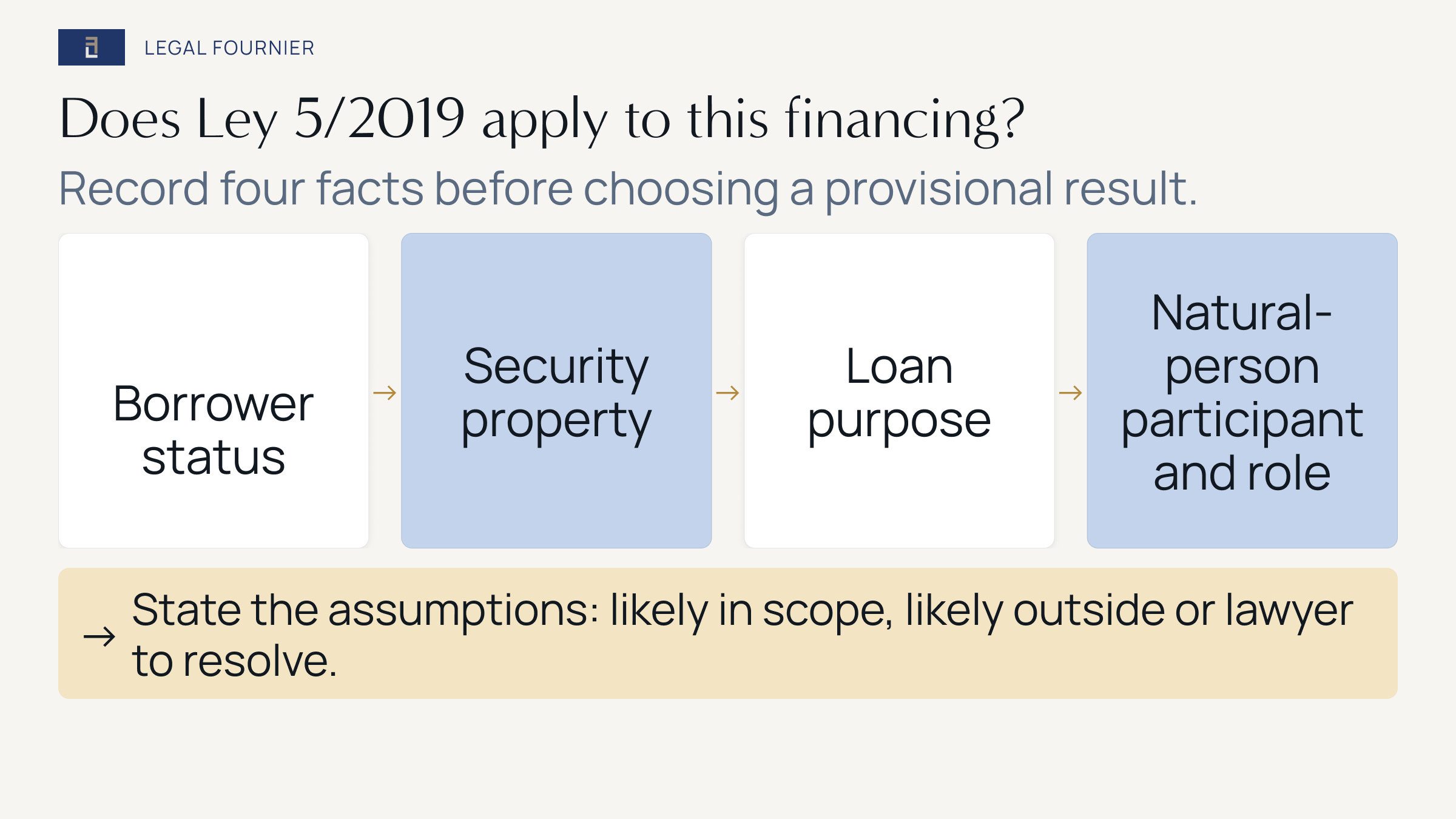 Decision path checking borrower capacity, the security property, loan purpose and the role of any natural-person participant under Ley 5/2019.
